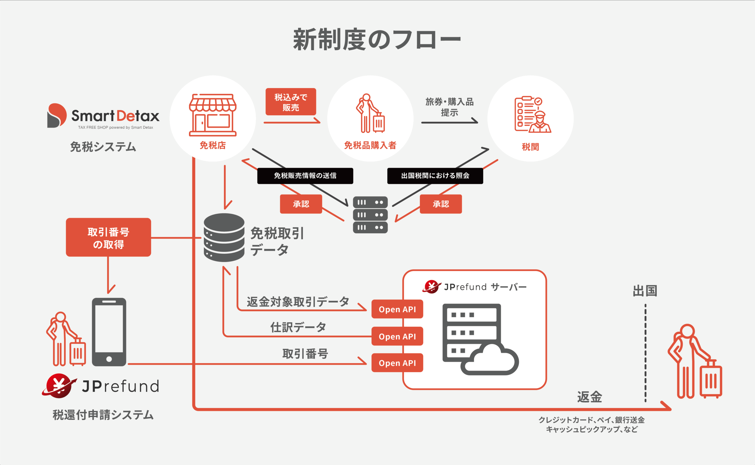 新免税制度リファンド型のポイント イメージ